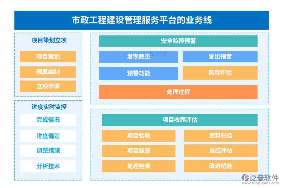 市政工程建設管理服務平臺的業(yè)務線
