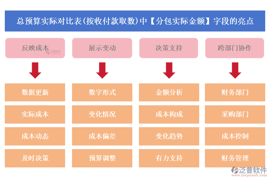 總預(yù)算實(shí)際對比表(按收付款取數(shù))中【分包實(shí)際金額】字段的亮點(diǎn)