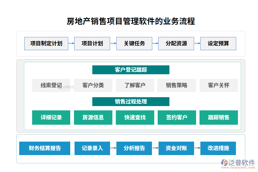 房地產(chǎn)銷(xiāo)售項(xiàng)目管理軟件的業(yè)務(wù)流程
