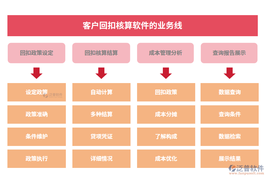 客戶回扣核算軟件的業(yè)務線