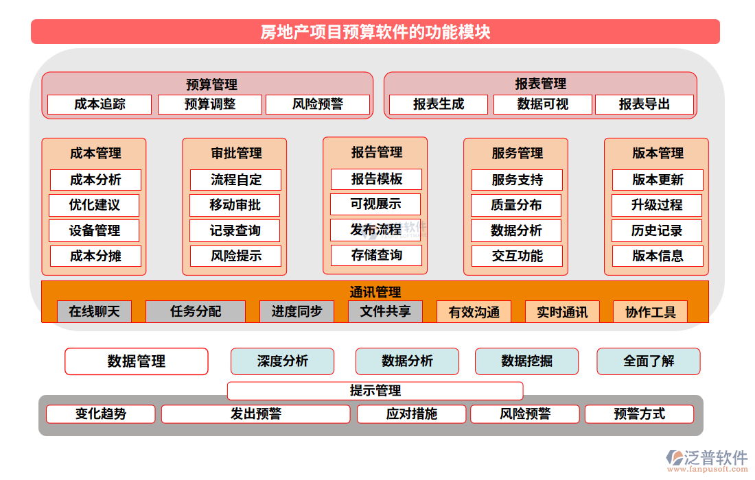 房地產項目預算軟件的功能模塊