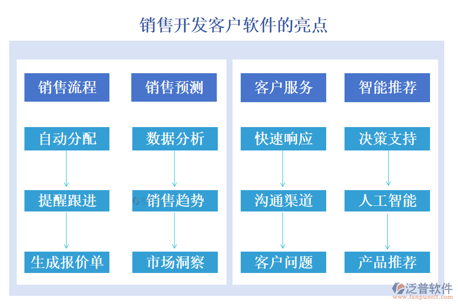 泛普銷(xiāo)售開(kāi)發(fā)客戶(hù)軟件的亮點(diǎn)