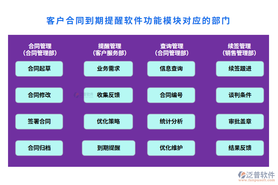 客戶(hù)合同到期提醒軟件功能模塊對(duì)應(yīng)的部門(mén)