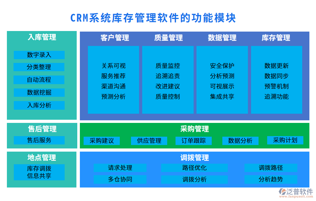 <a href=http://digitaldepost.com/crm/ target=_blank class=infotextkey>CRM系統(tǒng)</a>庫存管理軟件的功能模塊