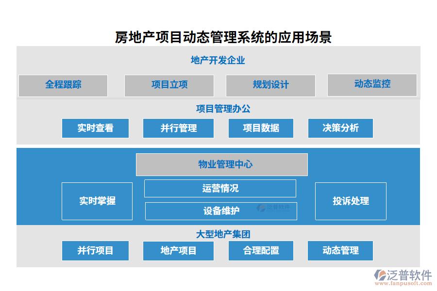 房地產(chǎn)項(xiàng)目動態(tài)管理系統(tǒng)的應(yīng)用場景
