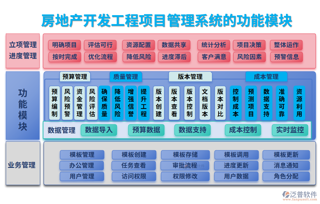 房地產(chǎn)開發(fā)工程<a href=http://digitaldepost.com/xm/ target=_blank class=infotextkey>項目管理系統(tǒng)</a>的功能模塊