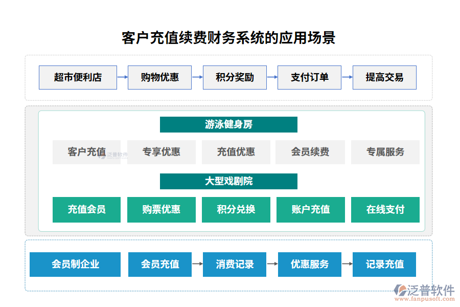 客戶(hù)充值續(xù)費(fèi)財(cái)務(wù)系統(tǒng)的應(yīng)用場(chǎng)景