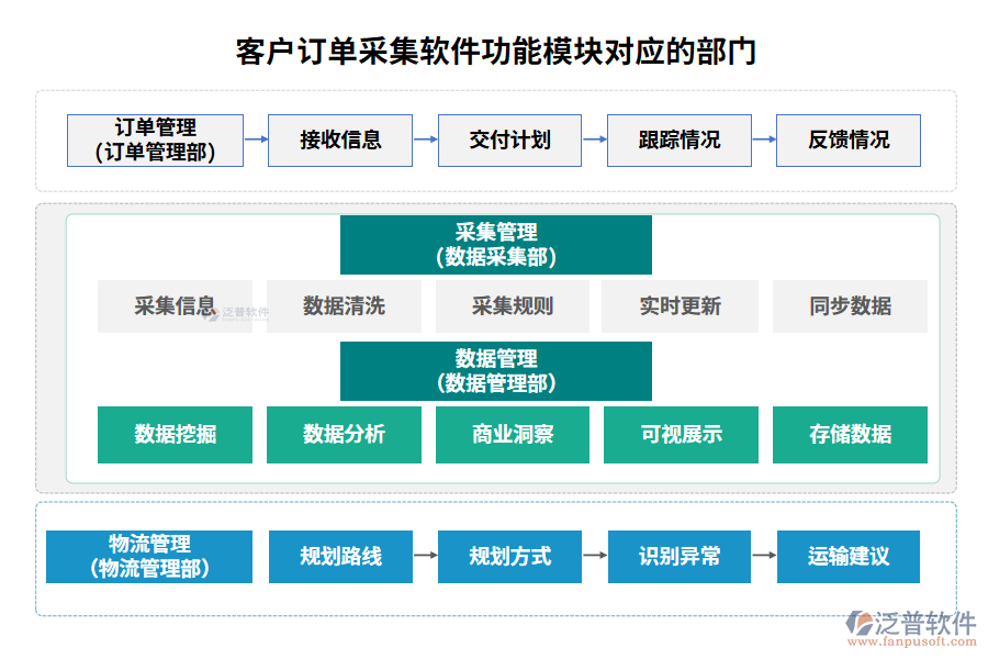 客戶訂單采集軟件功能模塊對(duì)應(yīng)的部門(mén)