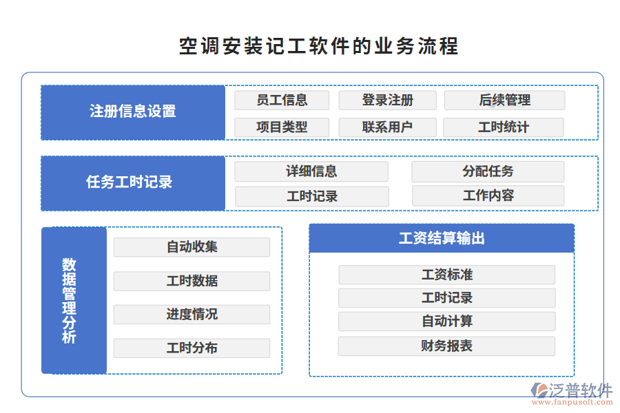 空調(diào)安裝記工軟件的業(yè)務流程