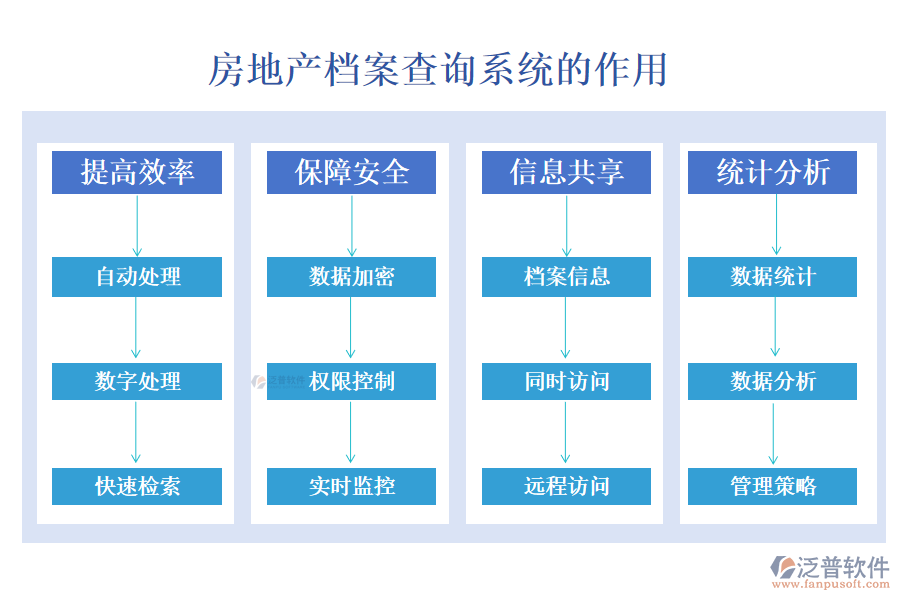 房地產(chǎn)檔案查詢(xún)系統(tǒng)的作用