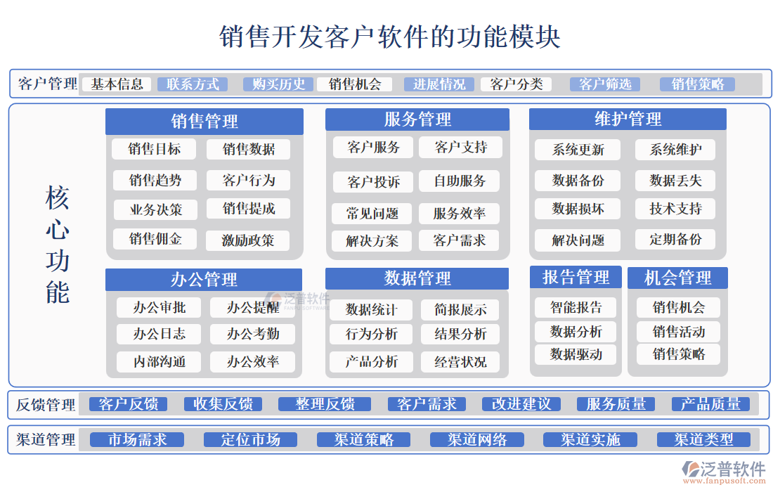 銷(xiāo)售開(kāi)發(fā)客戶(hù)軟件