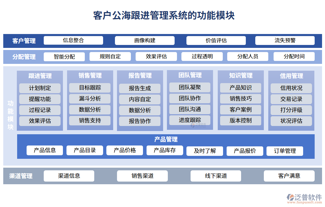 客戶公海跟進管理系統的功能模塊