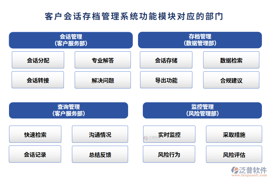 客戶會話存檔管理系統(tǒng)功能模塊對應(yīng)的部門