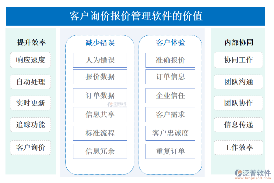泛普客戶(hù)詢(xún)價(jià)報(bào)價(jià)管理軟件的價(jià)值