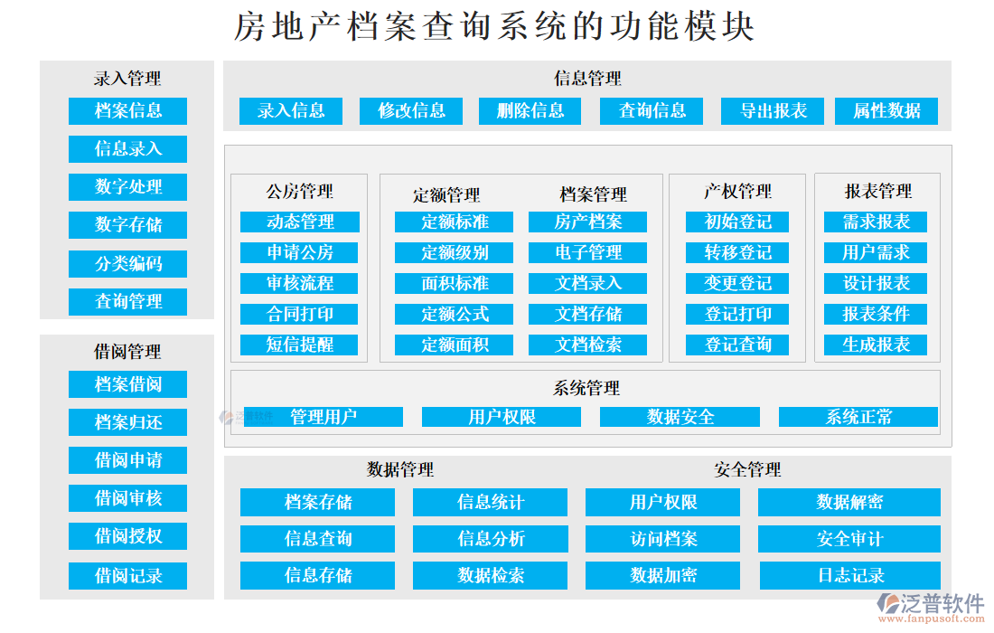 房地產(chǎn)檔案查詢(xún)系統(tǒng)的功能模塊