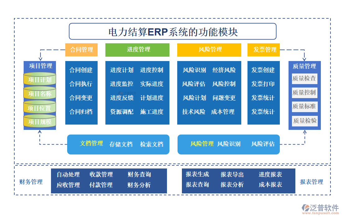 電力結算ERP系統(tǒng)的功能模塊