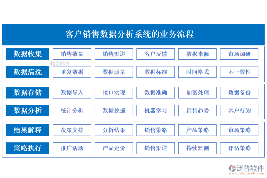 泛普客戶銷(xiāo)售數(shù)據(jù)分析系統(tǒng)的業(yè)務(wù)流程