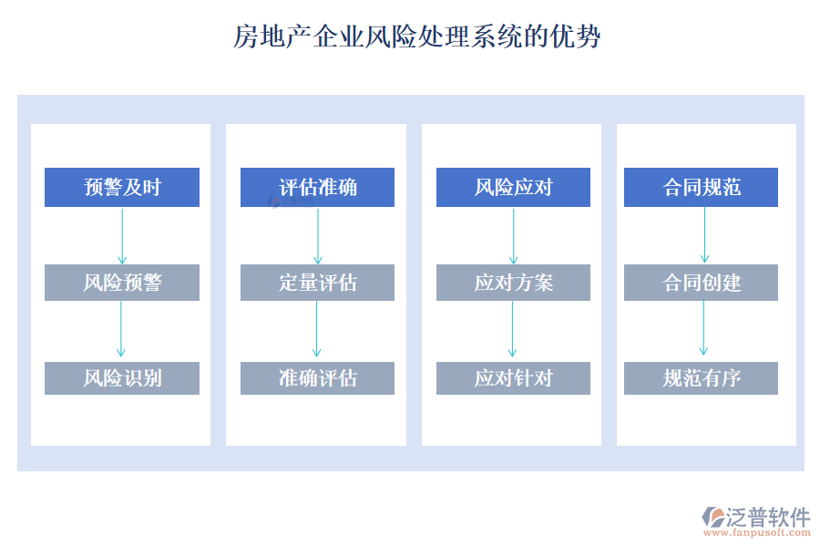 房地產(chǎn)企業(yè)風險處理系統(tǒng)的優(yōu)勢