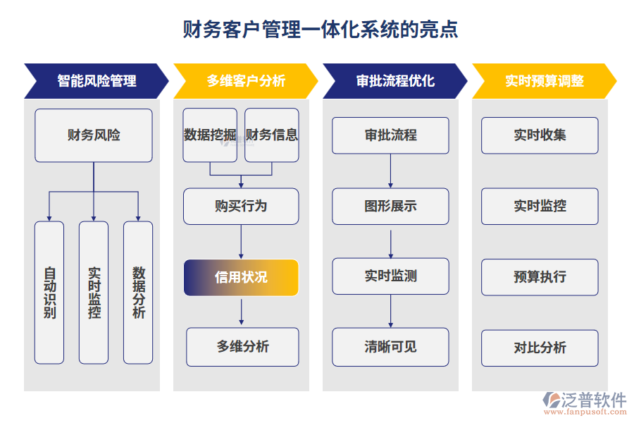 財務客戶管理一體化系統(tǒng)的亮點