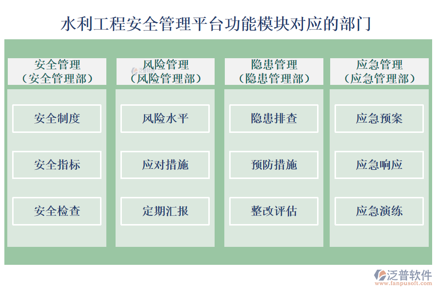 水利工程安全管理平臺(tái)功能模塊對(duì)應(yīng)的部門(mén)