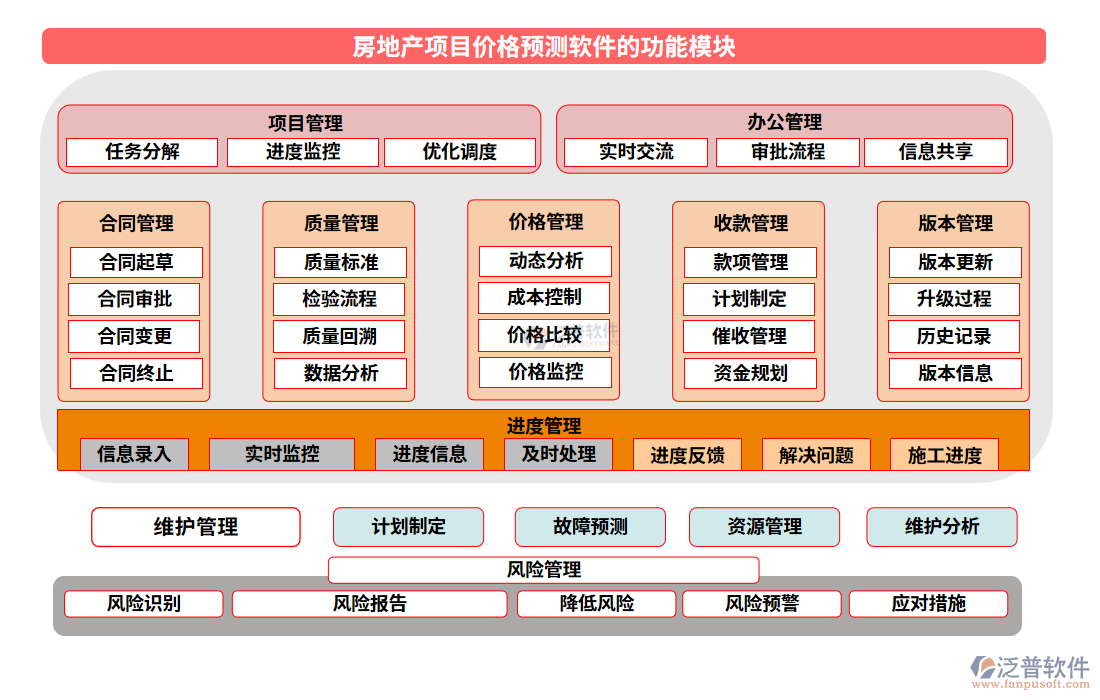房地產項目價格預測軟件的功能模塊