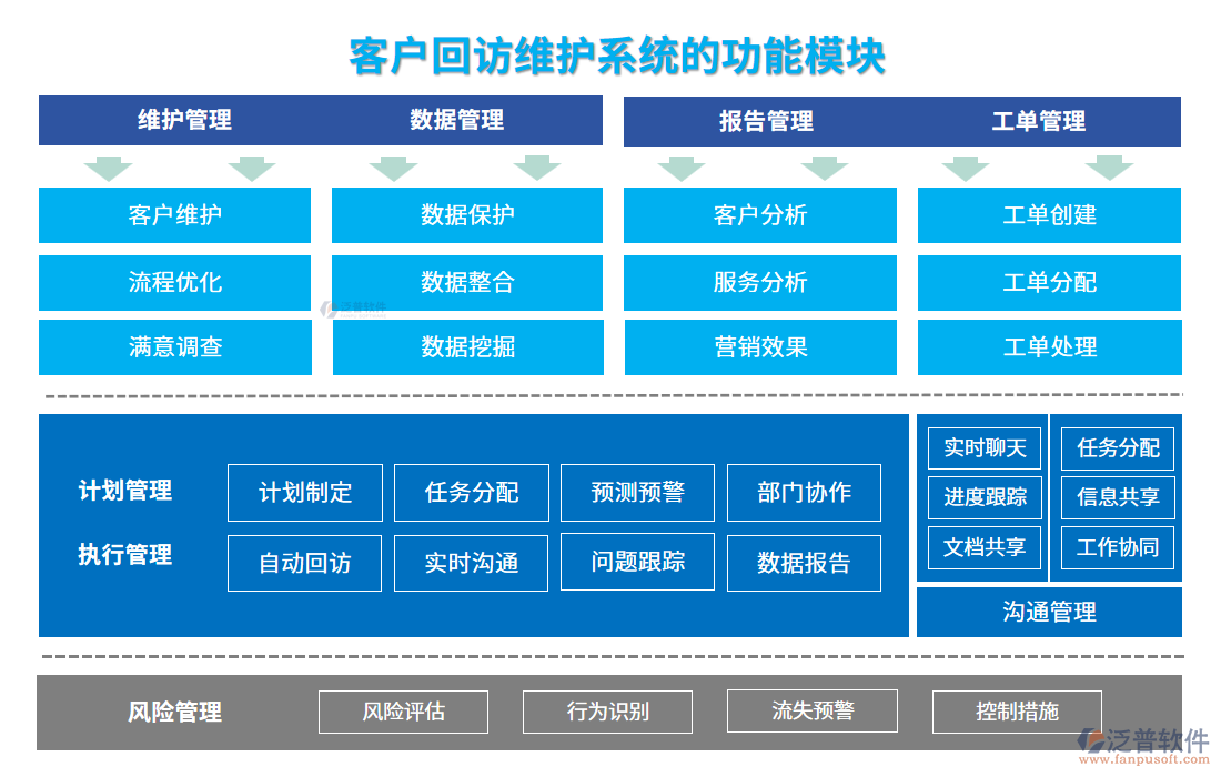 客戶回訪維護系統的功能模塊