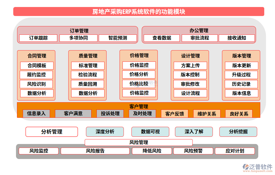 房地產(chǎn)采購(gòu)erp系統(tǒng)軟件的功能模塊