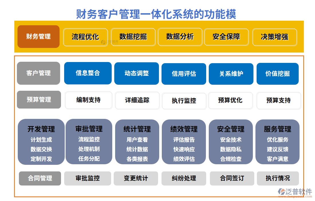 財務客戶管理一體化系統(tǒng)的功能模塊