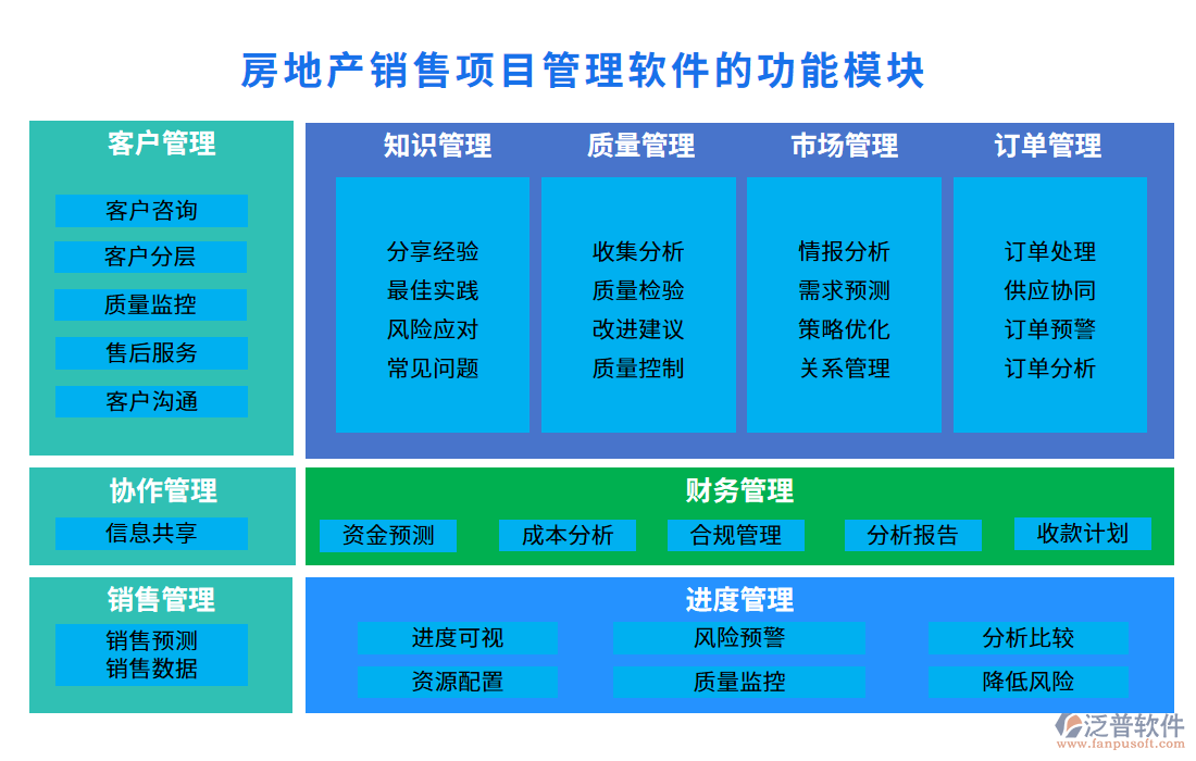 房地產(chǎn)銷(xiāo)售項(xiàng)目管理軟件的功能模塊