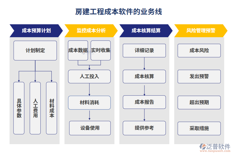 房建工程成本軟件的業(yè)務線