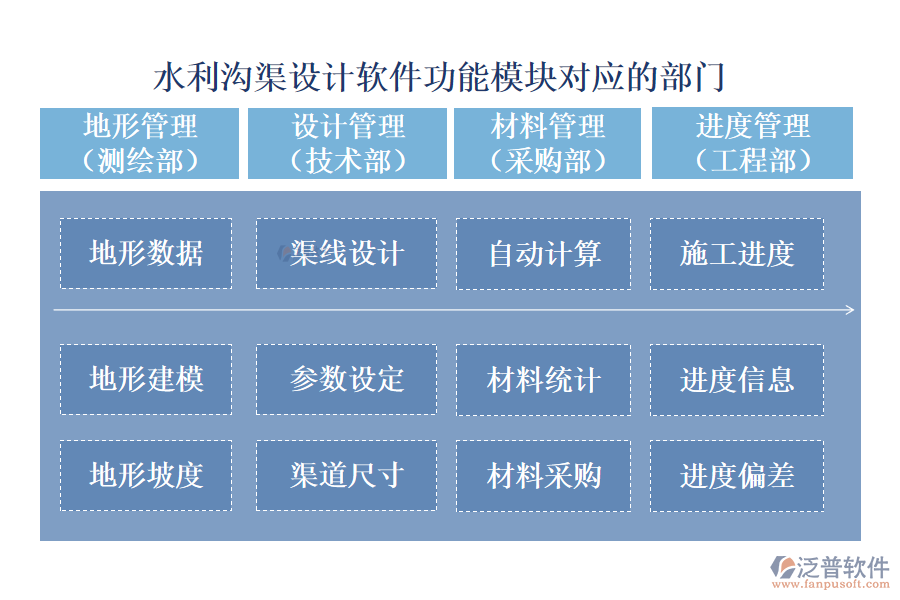 泛普水利溝渠設(shè)計(jì)軟件功能模塊對(duì)應(yīng)的部門