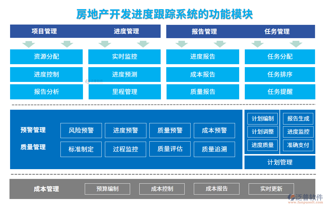 房地產(chǎn)開發(fā)進度跟蹤系統(tǒng)的功能模塊
