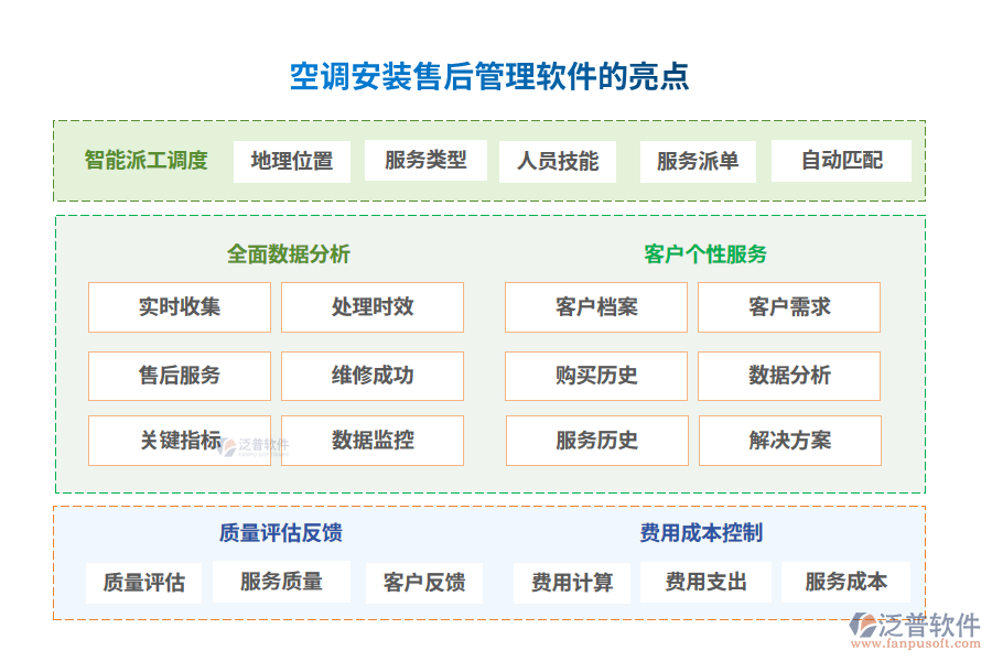 空調(diào)安裝售后管理軟件的亮點