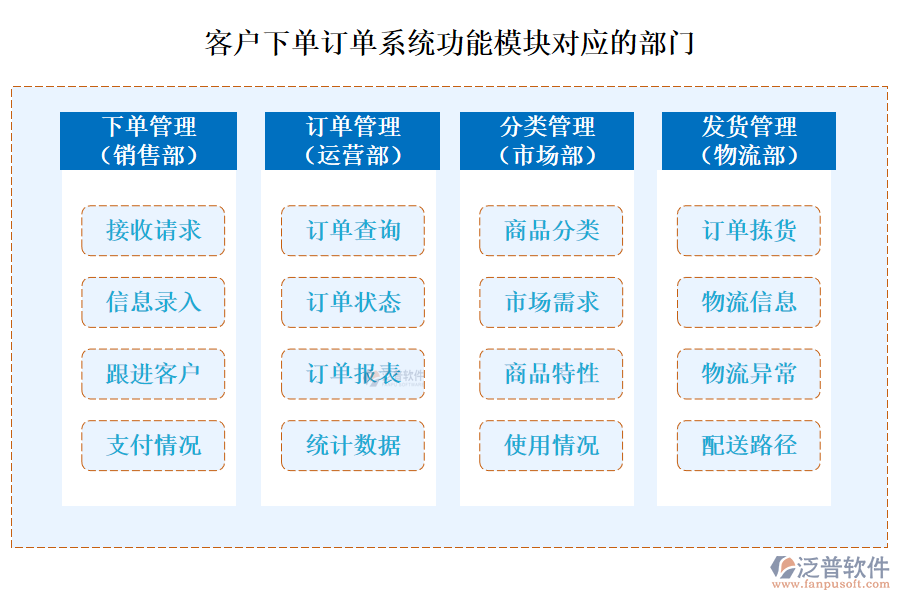 客戶下單訂單系統(tǒng)功能模塊對(duì)應(yīng)的部門(mén)