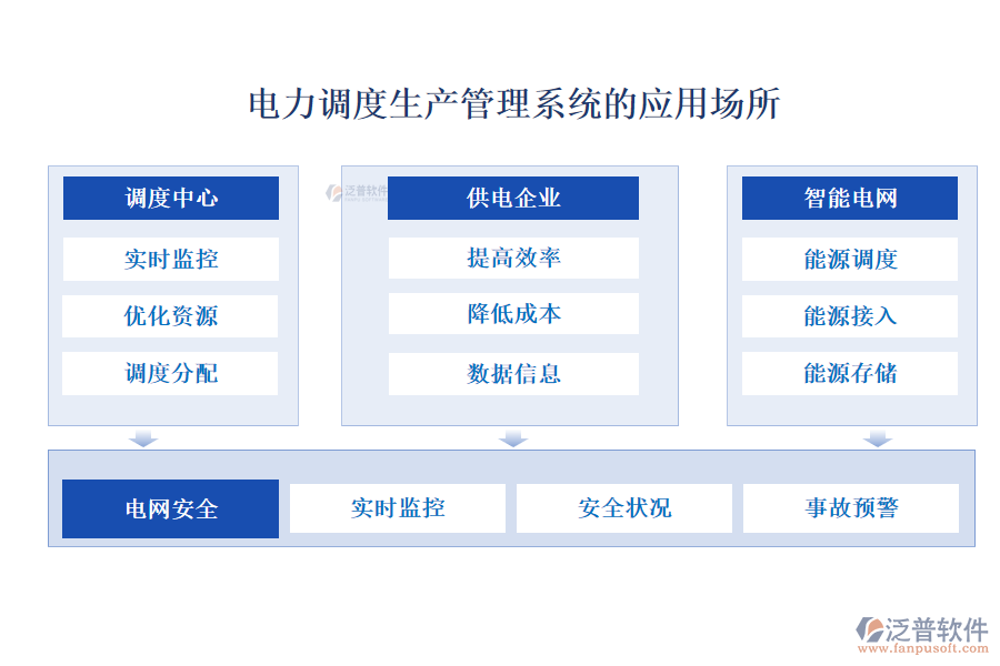 電力調(diào)度生產(chǎn)管理系統(tǒng)的應(yīng)用場(chǎng)所