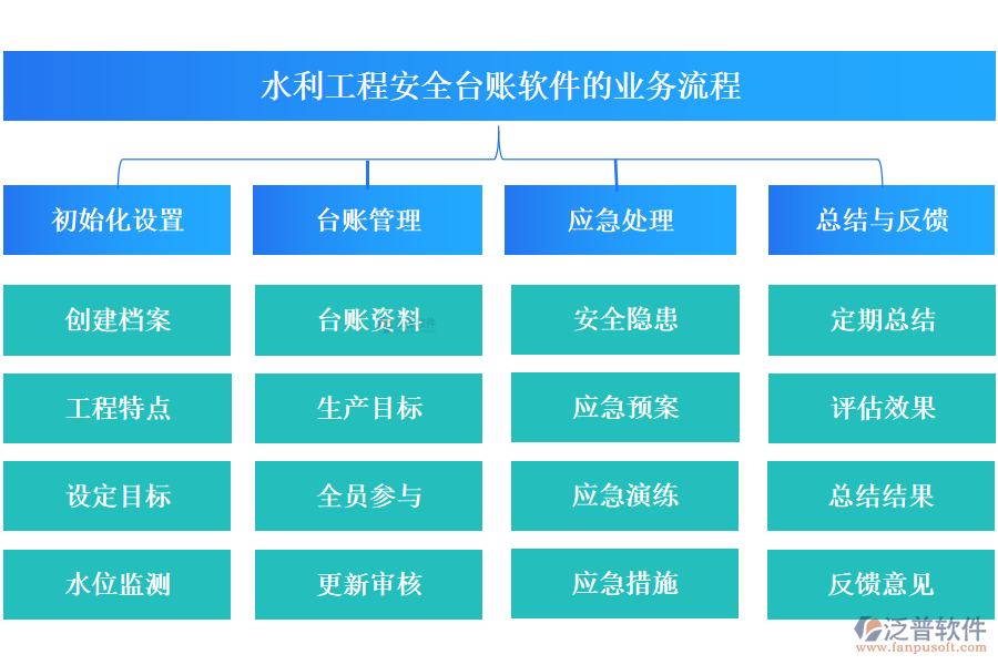 水利工程安全臺賬軟件的業(yè)務流程