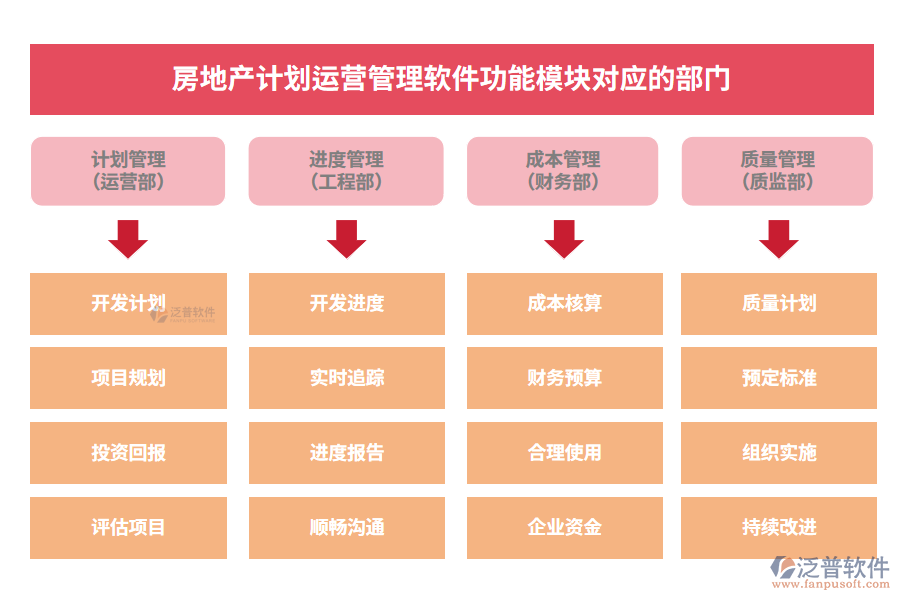 房地產(chǎn)計劃運(yùn)營管理軟件功能模塊對應(yīng)的部門