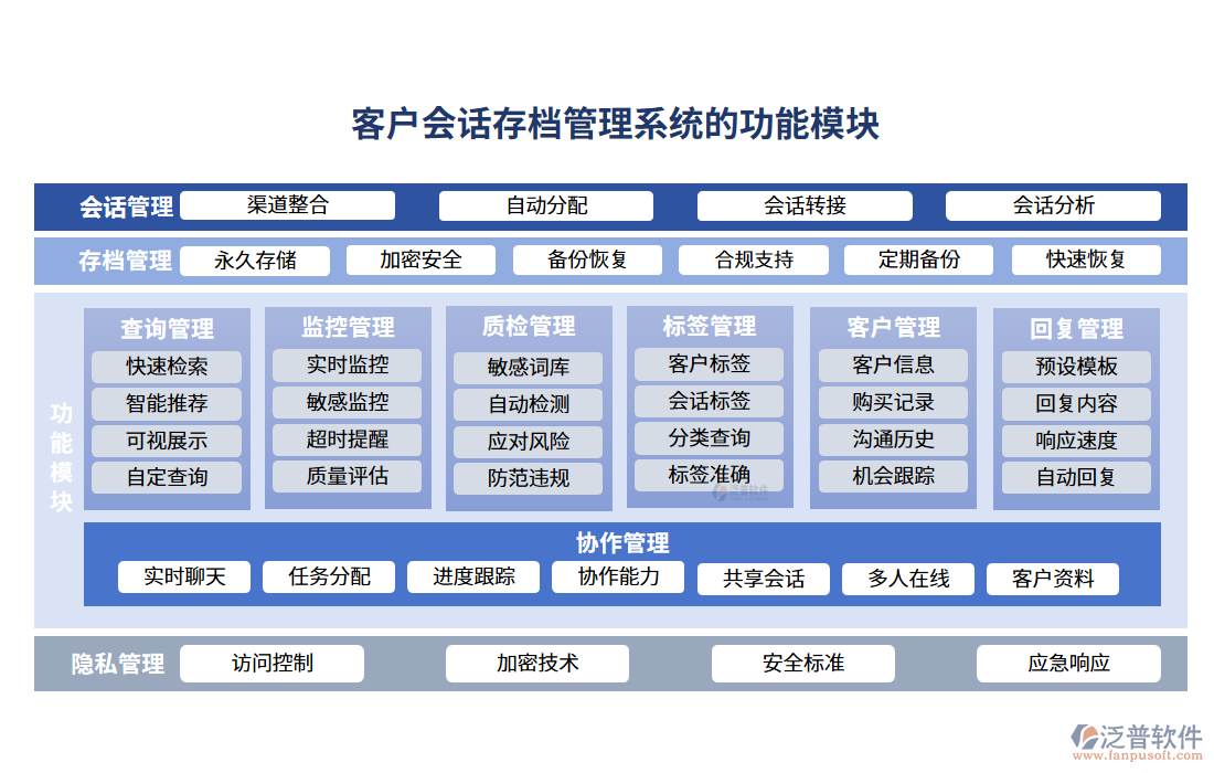 客戶會話存檔管理系統(tǒng)功能模塊