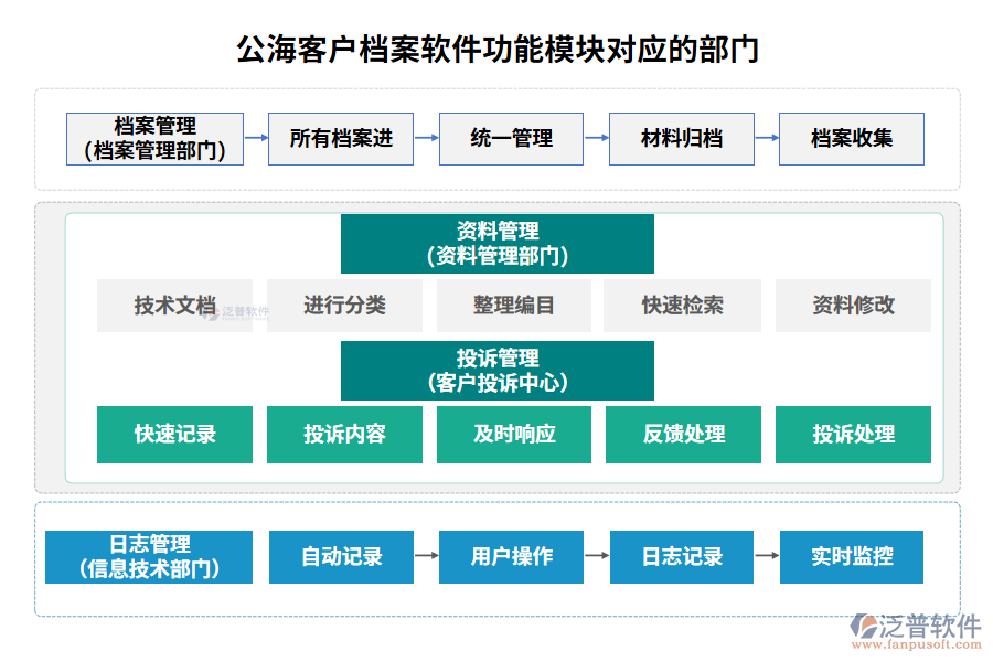公?？蛻魴n案軟件功能模塊對(duì)應(yīng)的部門