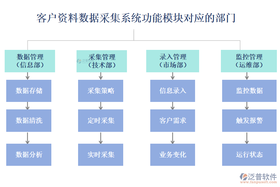 泛普客戶資料數(shù)據(jù)采集系統(tǒng)功能模塊對(duì)應(yīng)的部門(mén)