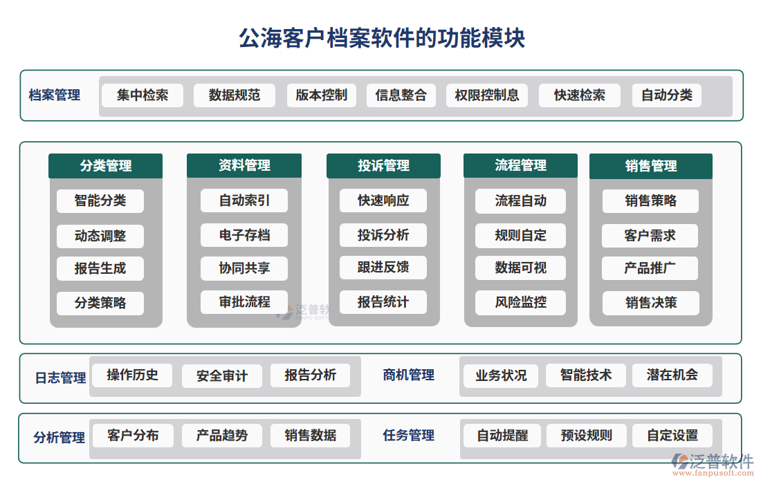 公?？蛻魴n案軟件功能模塊