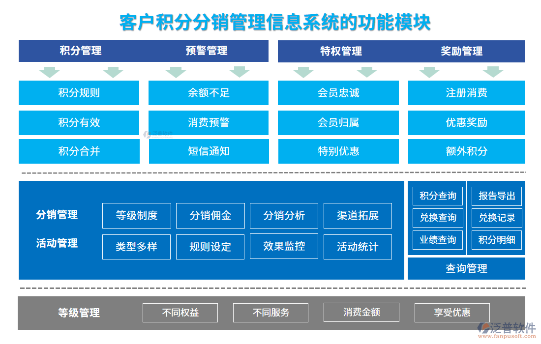 　客戶積分分銷(xiāo)管理信息系統(tǒng)的功能模塊