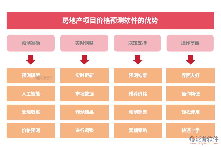 房地產項目價格預測軟件的優(yōu)勢