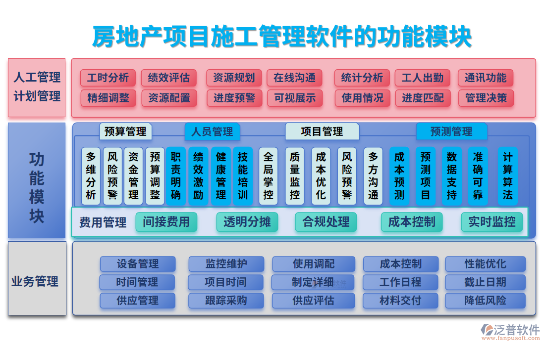 房地產(chǎn)項目<a href=http://digitaldepost.com/xm/ target=_blank class=infotextkey>施工管理軟件</a>的功能模塊