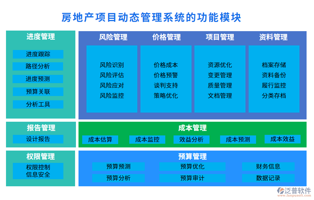 房地產(chǎn)項(xiàng)目動態(tài)管理系統(tǒng)的功能模塊