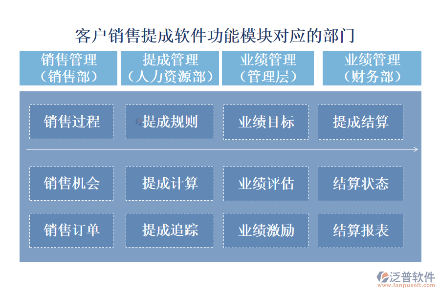 客戶銷售提成軟件功能模塊對(duì)應(yīng)的部門(mén)