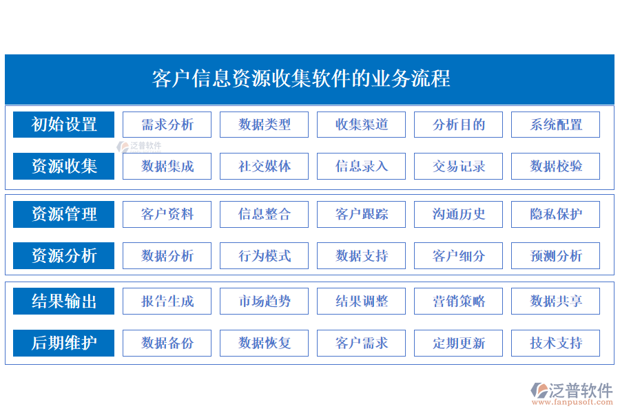 泛普客戶(hù)信息資源收集軟件的業(yè)務(wù)流程