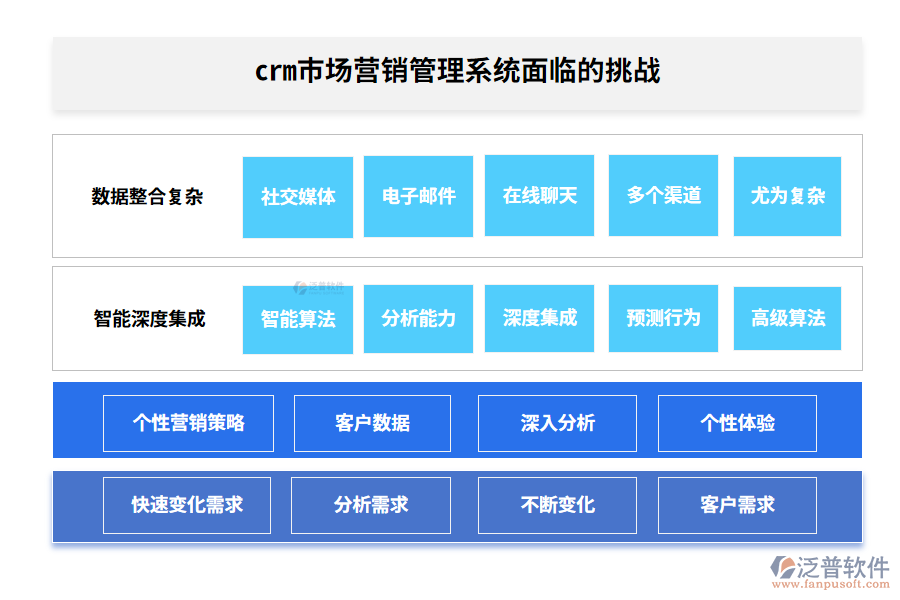 crm市場(chǎng)營(yíng)銷(xiāo)管理系統(tǒng)面臨的挑戰(zhàn)