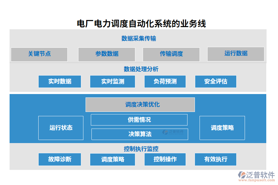 電廠(chǎng)電力調(diào)度自動(dòng)化系統(tǒng)的業(yè)務(wù)線(xiàn)