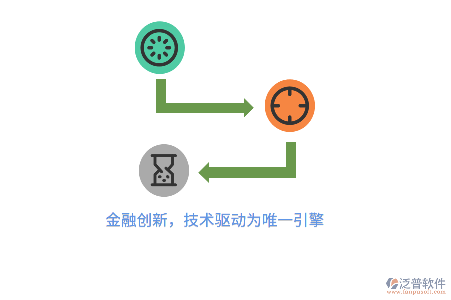金融創(chuàng)新，技術驅動為唯一引擎
